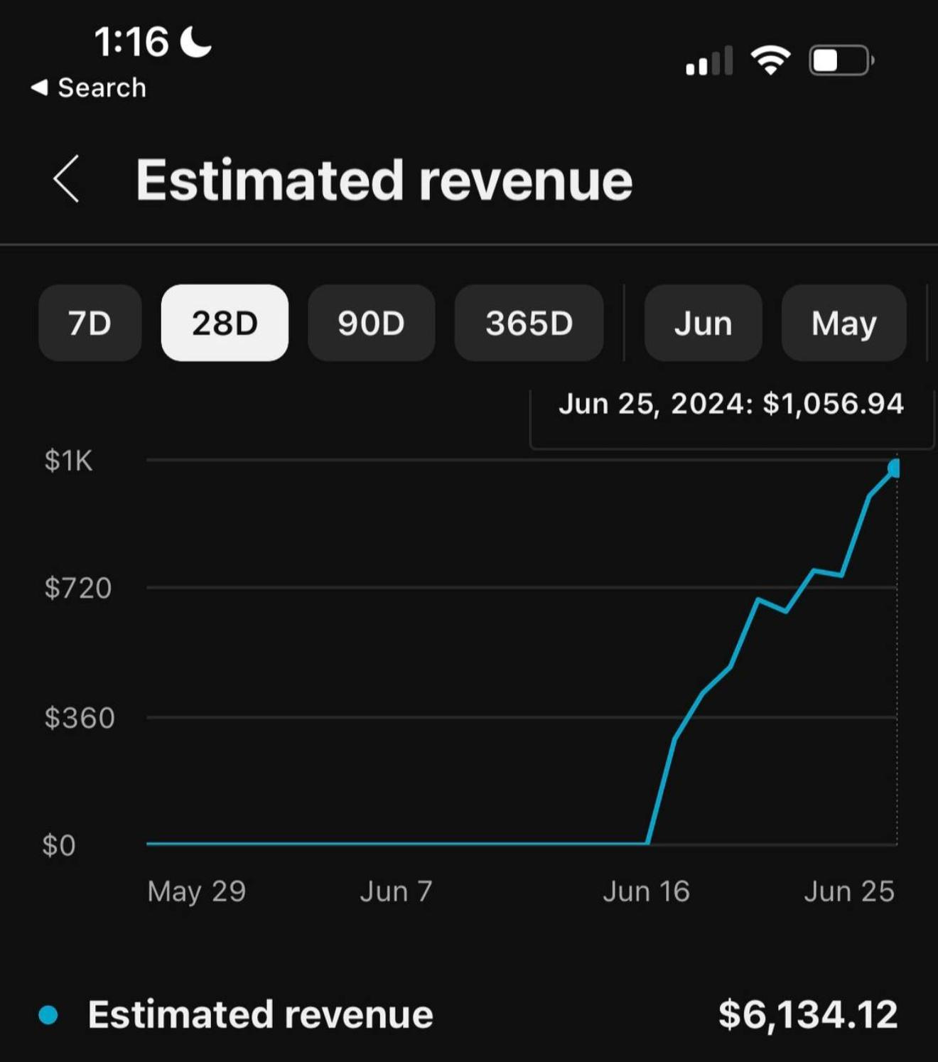 YouTube channel estimated revenue reaching $1,056.94 in a single day