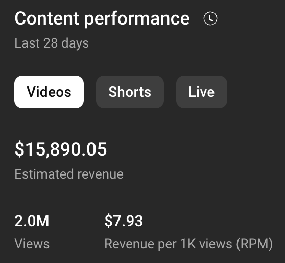 Content performance 28 days, $15,890.05, 2.0M views, $7.93 RPM