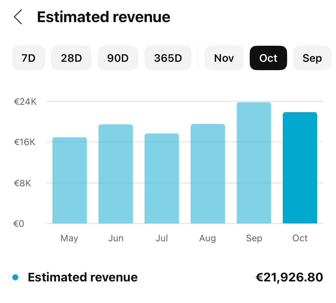Monthly revenue bars, October €21,926.80
