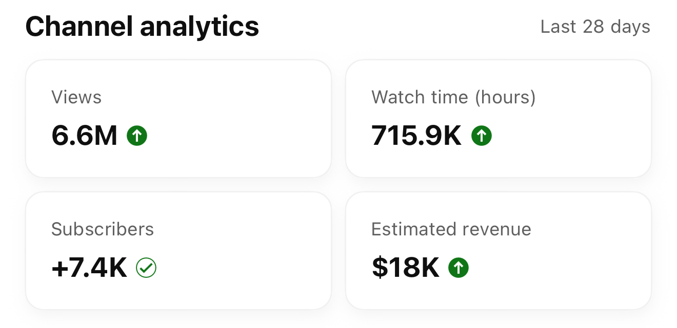 Channel analytics 28 days, 6.6M views, 715.9K watch hours, +7.4K subs, $18K revenue