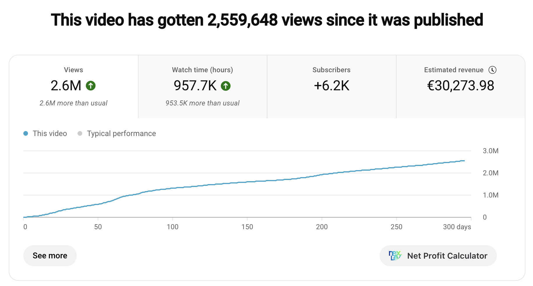 Single video, 2,559,648 views, €30,273.98 estimated revenue