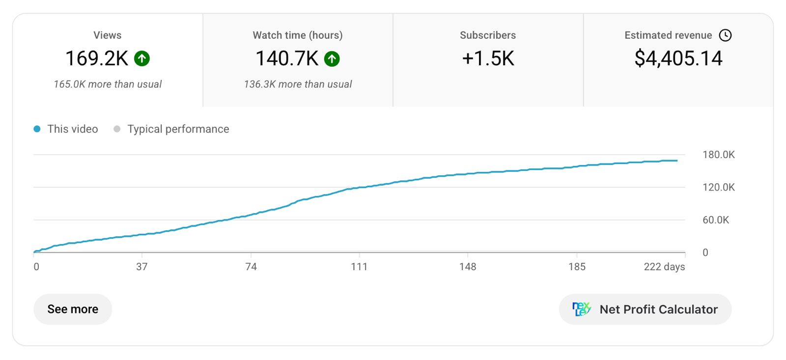 YouTube analytics showing $4,405.14 from one video