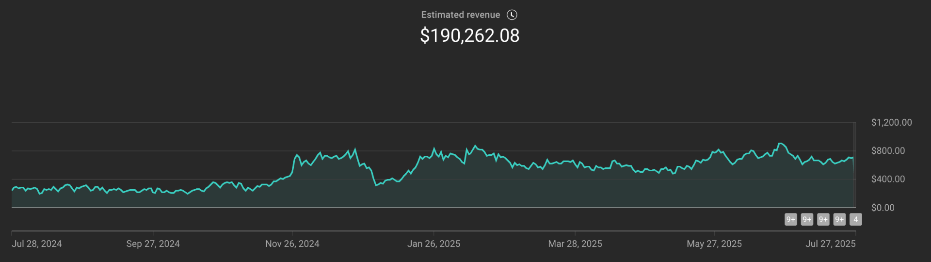 YouTube channel estimated revenue $190,262.08 over one year