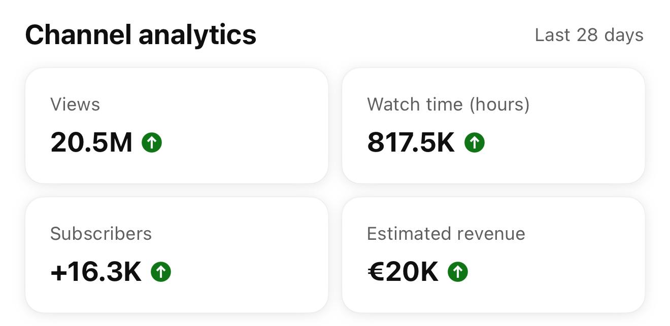 Channel analytics 28 days, 20.5M views, +16.3K subs, €20K revenue